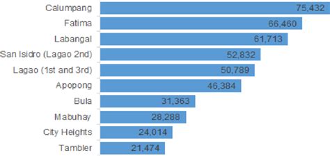 general santos city barangays|General Santos City: Annual Population Growth Rate Remained .